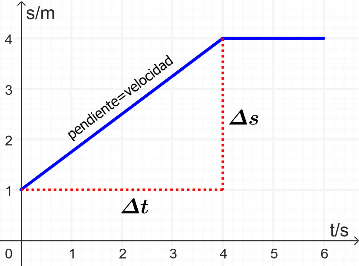 Desplazamiento vs tiempo grafica con pendiente igual a velocidad