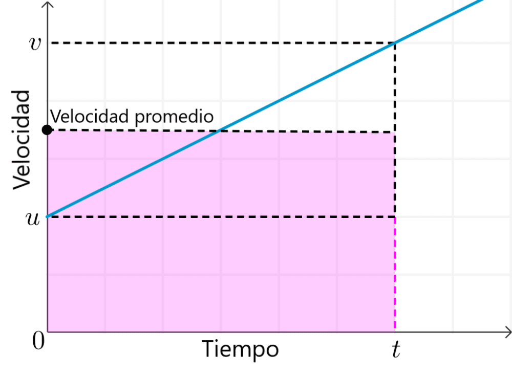 Diagrama para derivar la segunda ecuacion del movimiento