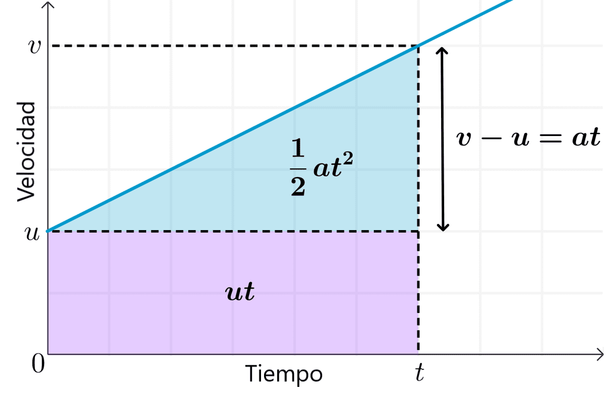 Diagrama para derivar las ecuaciones del movimiento rectilineo uniforme