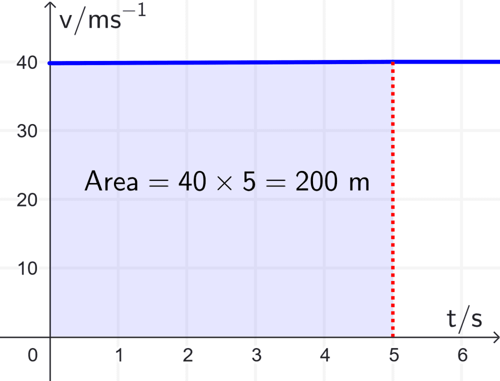 Gráfica de velocidad vs tiempo con velocidad constante - area