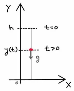 Eje-vertical-caida-libre-ejercicio-1