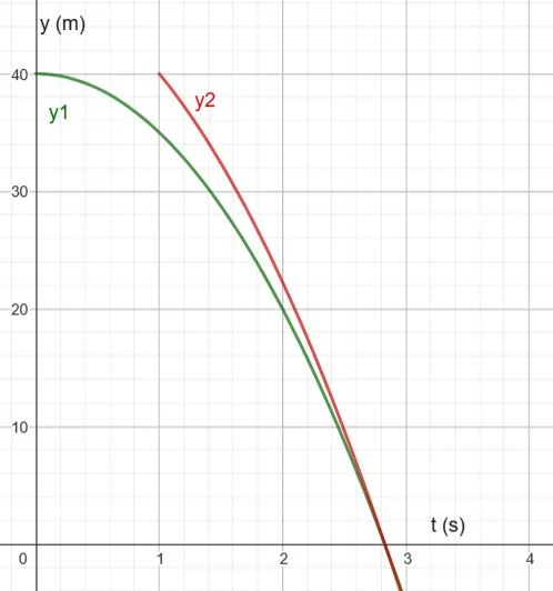 Grafica altura tiempo caida libre ejercicio 3