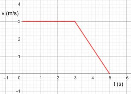 Grafico-velocidad-tiempo-ejercicio7