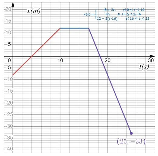 grafica 1 mru ejercicio 10