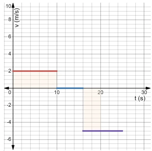 grafica 3 mru ejercicio 10