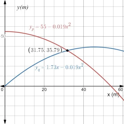 grafica tiro parabolico ejercicio 10